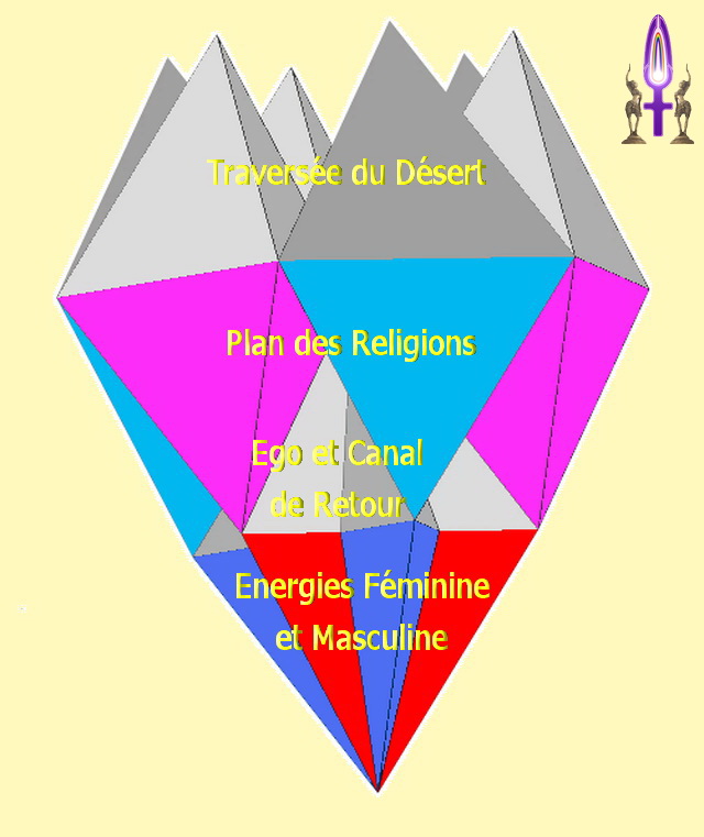 Représentation des Trois premiers niveaux de Tétraèdres…